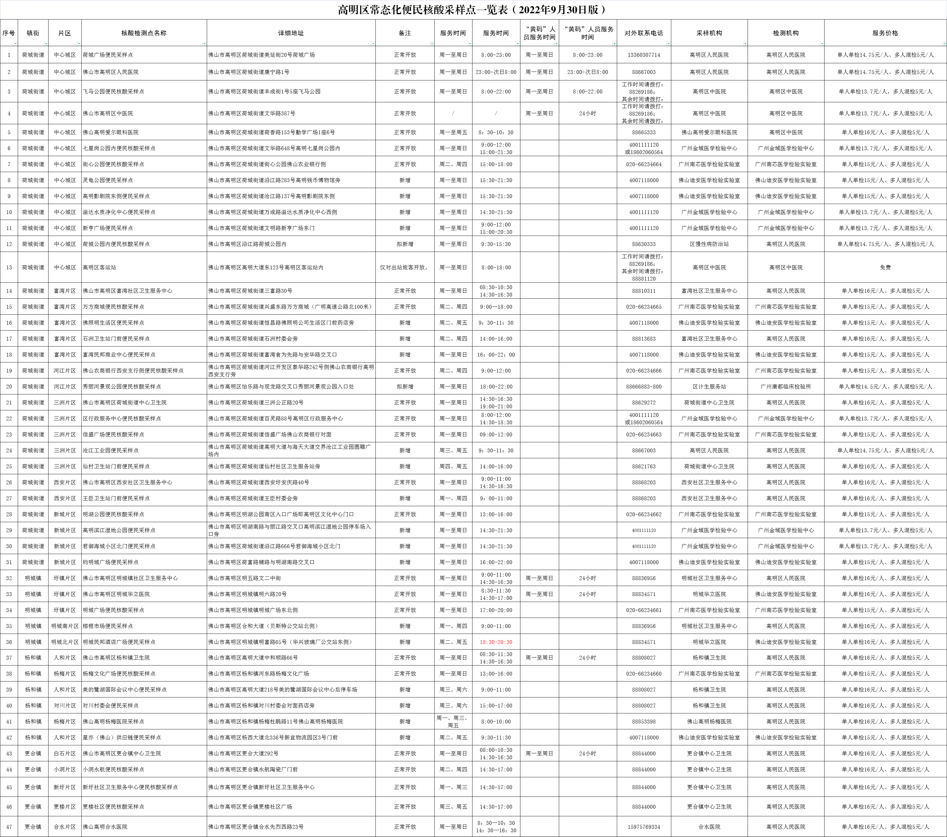 5.高明区常态化便民核酸采样点一览表（2022年9月30日版）—发布时间：2022年9月30日.png