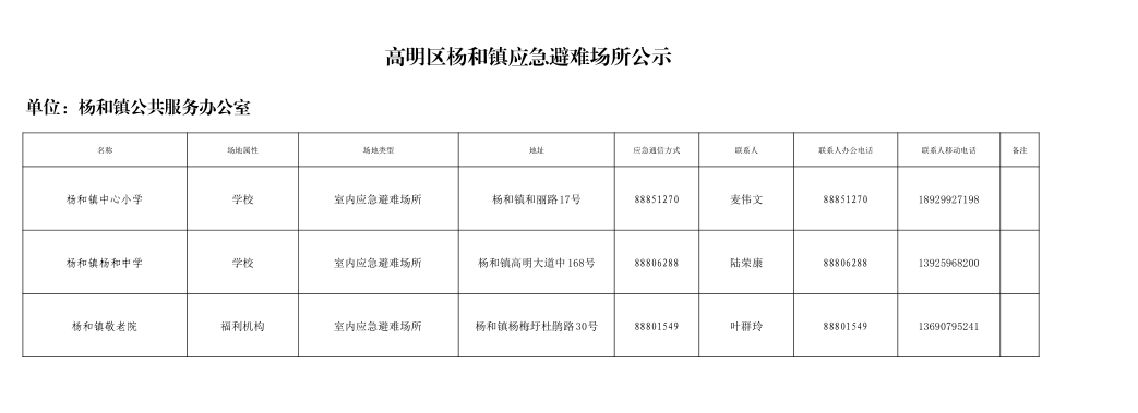 杨和镇公共服务办应急避难场所统计表.png